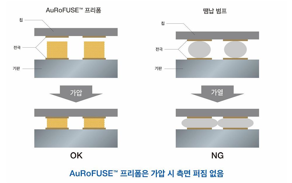 그림1. AuRoFUSE™ 프리폼과 타 재료 비교