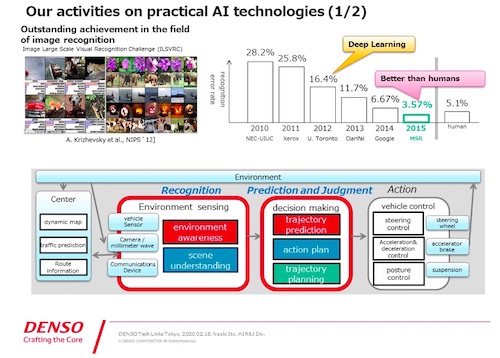 To Achieve AI-based Fully Automated Driving: R D Project on Elemental Technologies at DENSO