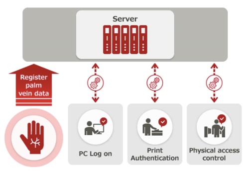 Fujitsu Launches AuthConductor V2 to Take Biometric Authentication to the Next Level