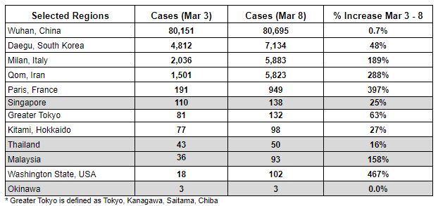 Further Analyzing Coronavirus Cases against Average Temperatures