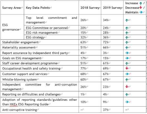 BDO Survey: Third-year ESG reports showed little improvement in overall disclosure and ESG practices in tackling the climate-related issues