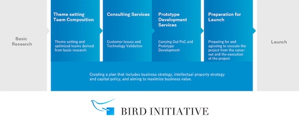 NEC: BIRD INITIATIVE Established to Accelerate the Creation of New Businesses Through Cooperative R D