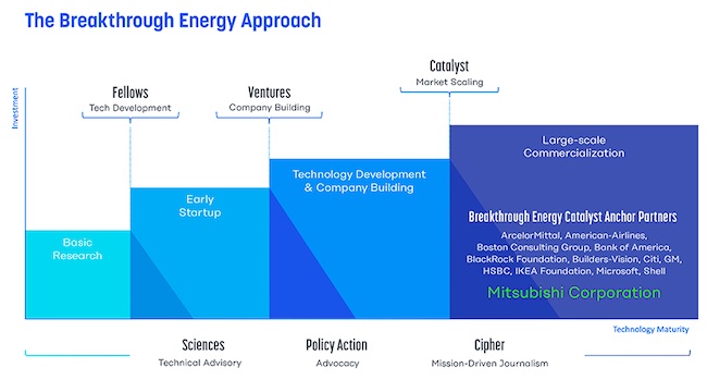 Mitsubishi Corporation Invests in Climate-tech through Breakthrough Energy Catalyst