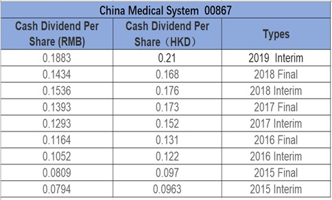 Blue Orca's Short Selling Plan Failed Because the Quality China Medical System (867.HK) Can Withstand Severe Tests