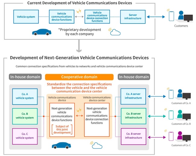 Suzuki, Subaru, Daihatsu, Toyota and Mazda Reach Agreement on Joint Development of Technical Specifications for Next-generation Vehicle Communications Devices