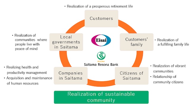 RESONA and Eisai Enter Into Business Alliance Aiming to Support People Living with Dementia and to Prevent Dementia in Saitama Prefecture, Japan