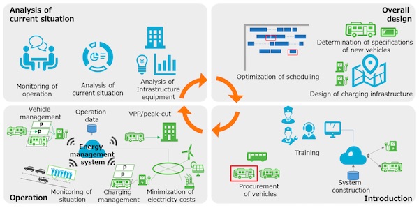 DENSO: Commence of a Study of an Energy Management System for Full-scale Deployment of EV Buses for Fixed Route Bus Services