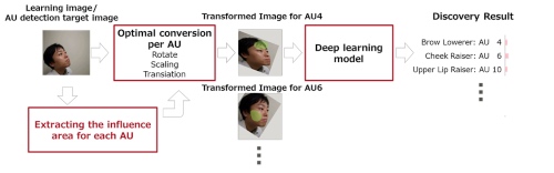 Fujitsu Develops AI based Facial Expression Recognition Technology to Accurately Detect Subtle Changes in Expression