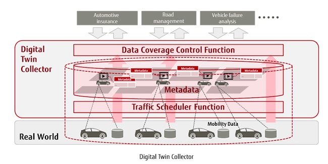 Fujitsu Fuels Big Data Innovation in Mobility Space with Launch of Digital Twin Collector Platform