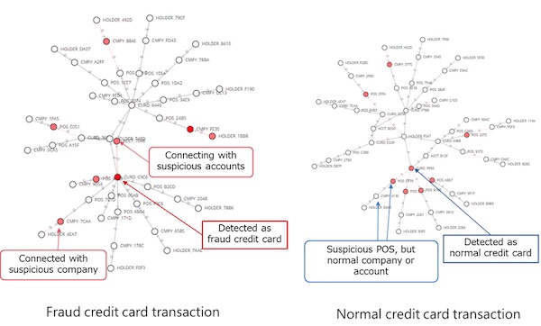 Fujitsu and LARUS Leverage Power of Graph Database and Graph Explainable AI Technologies to Strengthen Detection of Credit Card Fraud