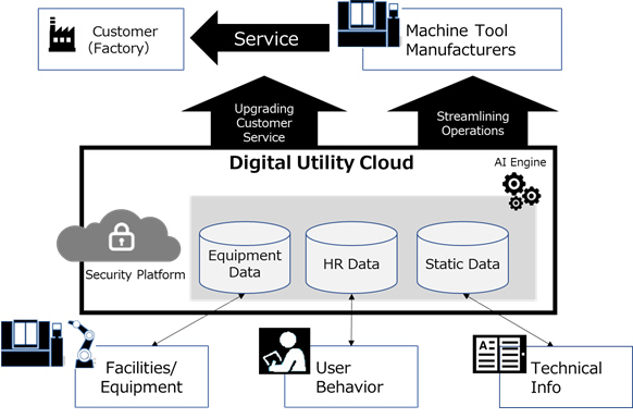 FANUC, Fujitsu, NTT Com, Embark on Collaboration to Create Digital Utility Cloud for Machine Tool Industry