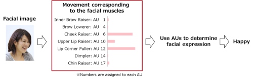 Fujitsu Develops AI based Facial Expression Recognition Technology to Accurately Detect Subtle Changes in Expression