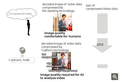 Fujitsu Streamlines AI Video Recognition with High-Quality Compression Technology