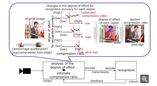 Fujitsu Streamlines AI Video Recognition with High-Quality Compression Technology