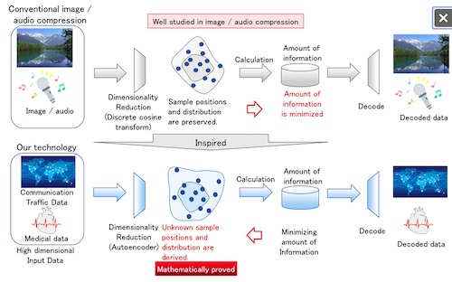 Fujitsu Develops World's First AI technology to Accurately Capture Characteristics of High-Dimensional Data Without Labeled Training Data