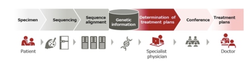 Fujitsu Improves Efficiency in Cancer Genomic Medicine in Joint AI Research with the Institute of Medical Science at the University of Tokyo