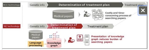 Fujitsu Improves Efficiency in Cancer Genomic Medicine in Joint AI Research with the Institute of Medical Science at the University of Tokyo