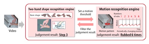 Fujitsu Develops AI-Video Recognition Technology to Promote Hand Washing Etiquette and Hygiene in the Workplace