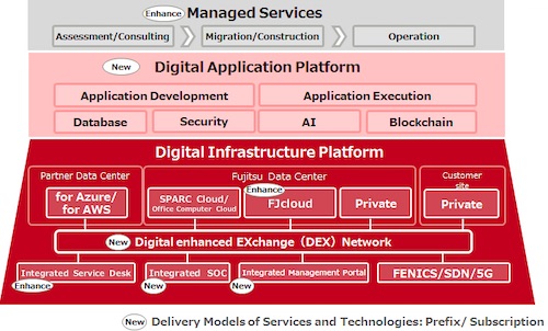 Fujitsu Hybrid IT Service Supports DX by Optimizing Hybrid IT Environment with the Latest Technology and Delivery Models