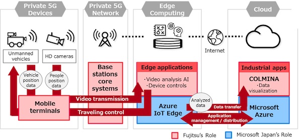 Fujitsu Verifies Effectiveness of Private 5G in Manufacturing Sites in Collaboration with Microsoft Japan