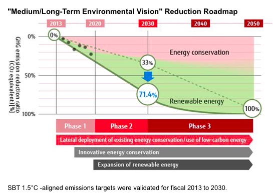 Fujitsu Updates Group Environmental Plan to Achieve Validation of 1.5 degrees Celcius - Aligned Emissions Reduction Targets, Contribute to Sustainable Future