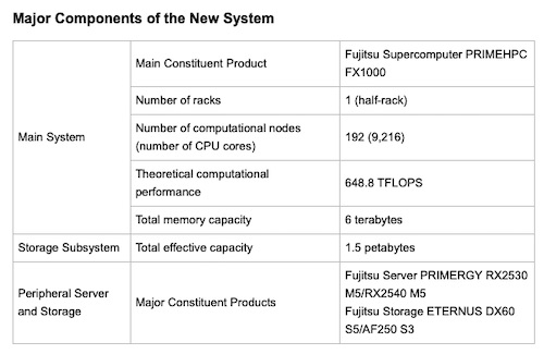 Fujitsu to Deliver New Supercomputer System for Canon