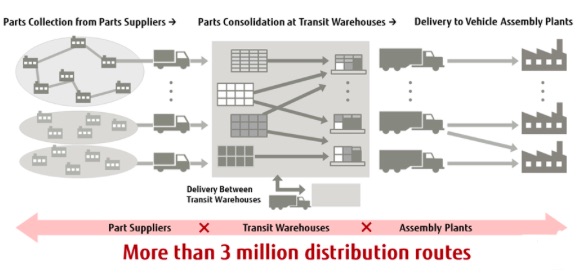 Fujitsu and Toyota Systems Optimize Large-Scale Supply Chain Logistics using Quantum-Inspired Technology