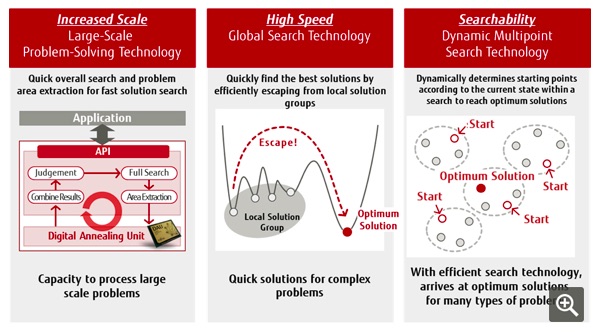 Fujitsu and Toyota Systems Optimize Large-Scale Supply Chain Logistics using Quantum-Inspired Technology