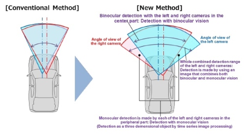 Hitachi Automotive Systems Develops Stereo Camera Enabling Automatic Emergency Braking at Intersections