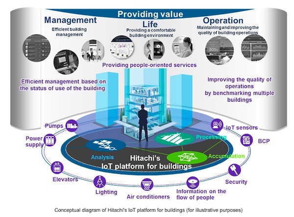 Hitachi Develops IoT Platform for the High Value-added Buildings Required for the New Normal