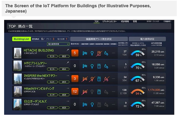 Hitachi Develops IoT Platform for the High Value-added Buildings Required for the New Normal
