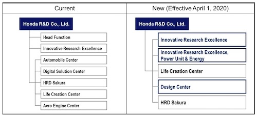 Honda to Make Changes to its Organizational and Operational Structures (effective April 1, 2020)
