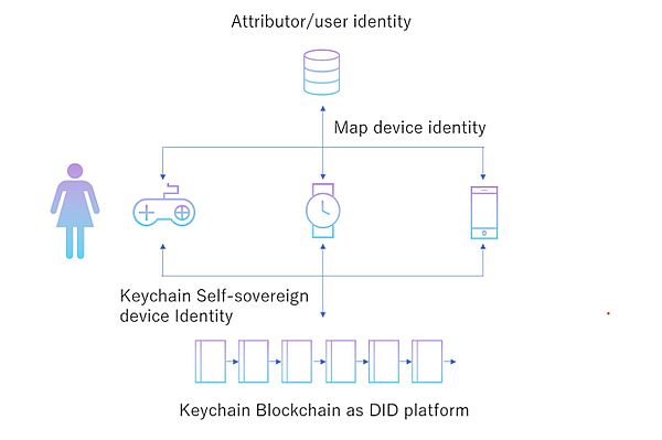JCB and Keychain Create Blockchain-based Micropayment Solution for IoT