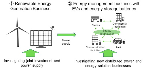 NTT Anode Energy and Mitsubishi Corporation Agree to Study Cooperation in the Energy Sector Business