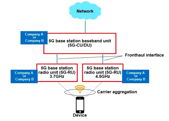 DOCOMO, Fujitsu and NEC Achieve World's First Carrier Aggregation Using 5G Frequency Bands on Multi-Vendor Radio Access Network