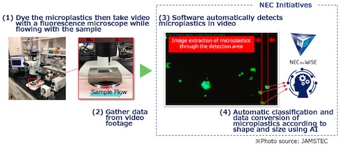 NEC and JAMSTEC Develop AI-based System for Measuring Microplastics in the Ocean