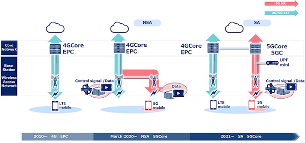NEC Selected as a Vendor for NTT DOCOMO's Standalone 5G Mobile Core