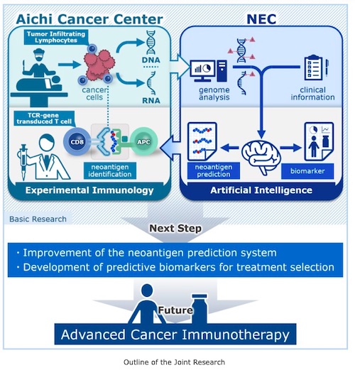 Aichi Cancer Center and NEC Launch Joint Research on Fundamental Study Aimed at Advanced Cancer Immunotherapy