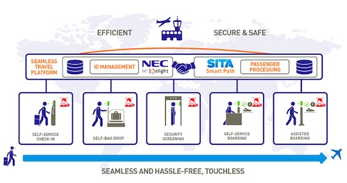 NEC and Sita Announce Global Aviation Partnership Agreement to Deliver the Future of Digital Identity at Airports