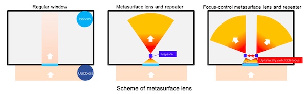 DOCOMO and AGC Use Metasurface Lens to Enhance Radio Signal Reception Indoors
