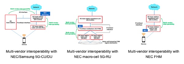 Expanded Lineup of 5G Base Stations using O-RAN Specifications Realized Multivendor Connectivity with New CU/DU in DOCOMO Commercial Network Environment