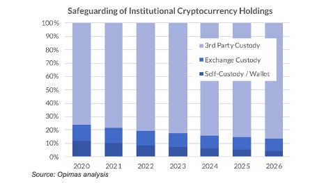 Opimas estimates that over US$190 billion worth of Bitcoin is currently at risk due to subpar safekeeping