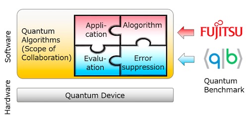 Fujitsu Laboratories and Quantum Benchmark Begin Joint Research on Algorithms with Error Suppression for Quantum Computing