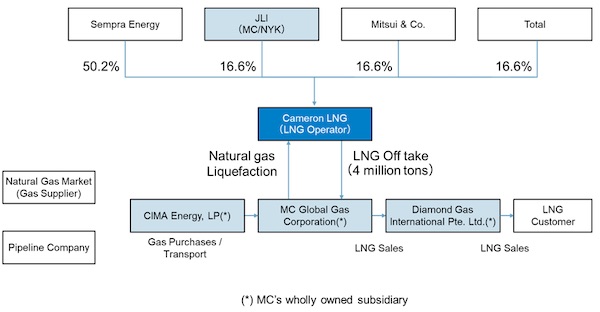 Mitsubishi Corporation: Commercial Operations Commence at Cameron LNG