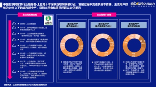 Tubatu, China's No.1 online home renovation platform may seek listing in Hong Kong soon upon Qeeka Home's IPO