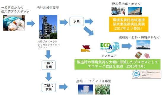 昭和電工、使用済プラスチックのケミカルリサイクル事業が「第29回地球環境大賞」にて「日本経済団体連合会会長賞」を受賞