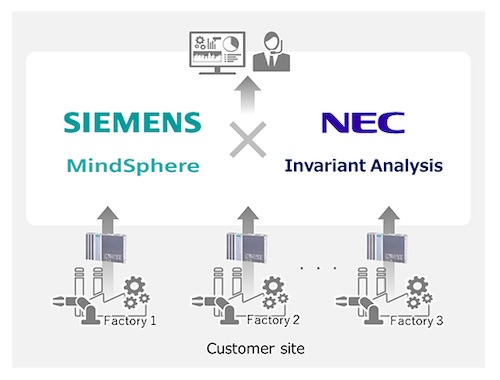 NEC and Siemens Partner to Provide AI Monitoring and Analysis Solution to Accelerate Digitization in Manufacturing