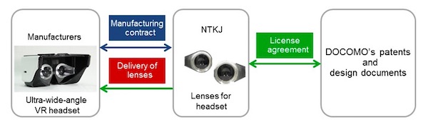 DOCOMO Licenses Lens Production for VR Headset to NTKJ