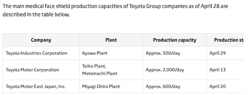 Toyota Group Engaged in Full Production of Medical Face Shields
