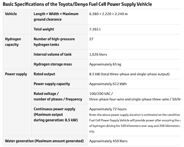 Denyo and Toyota Jointly Develop and Start Verification Tests for Fuel Cell Power Supply Vehicle that Uses Hydrogen to Generate Electricity